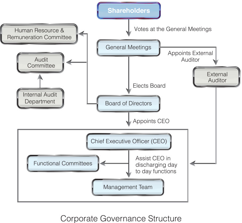 Honda Organizational Chart