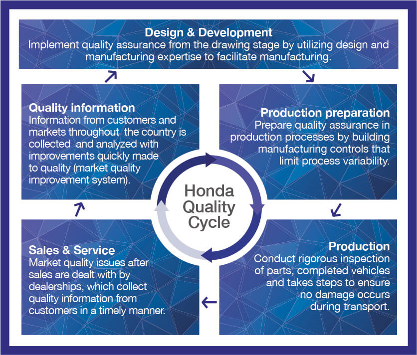 honda quality management case study